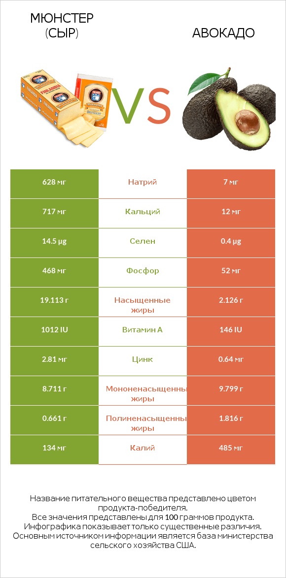 Мюнстер (сыр) vs Авокадо infographic