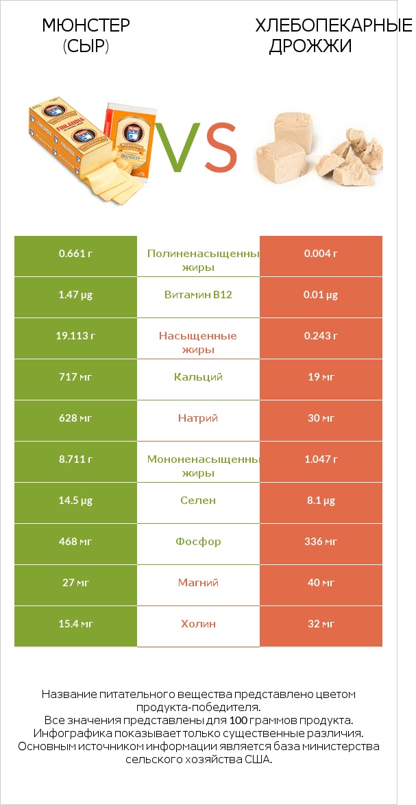 Мюнстер (сыр) vs Хлебопекарные дрожжи infographic