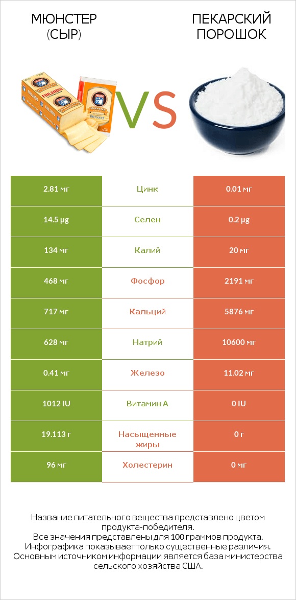 Мюнстер (сыр) vs Пекарский порошок infographic