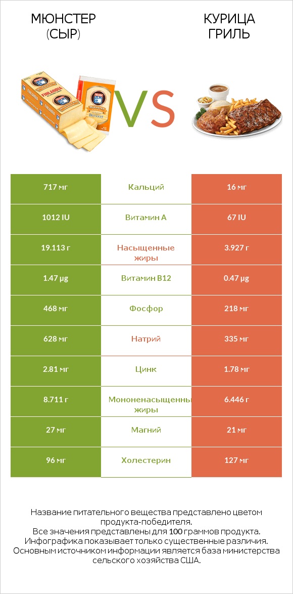 Мюнстер (сыр) vs Курица гриль infographic