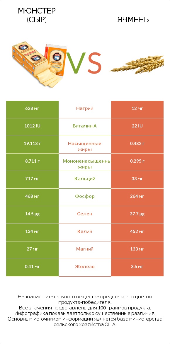 Мюнстер (сыр) vs Ячмень infographic