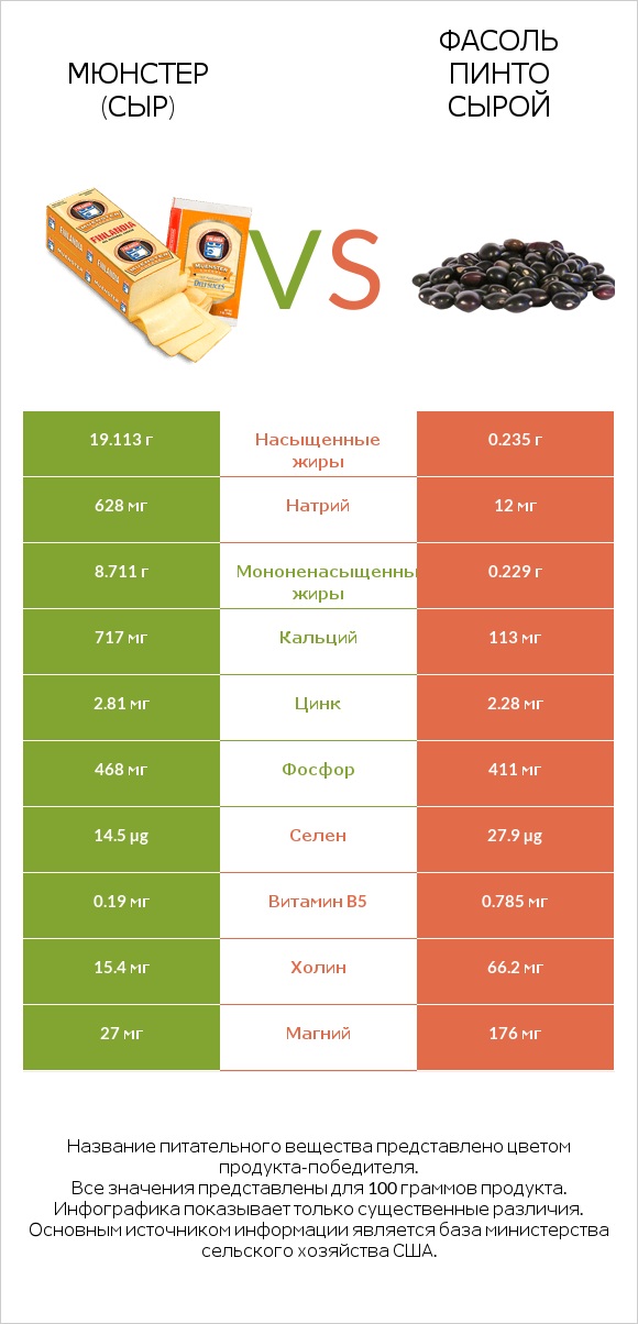 Мюнстер (сыр) vs Фасоль пинто сырой infographic