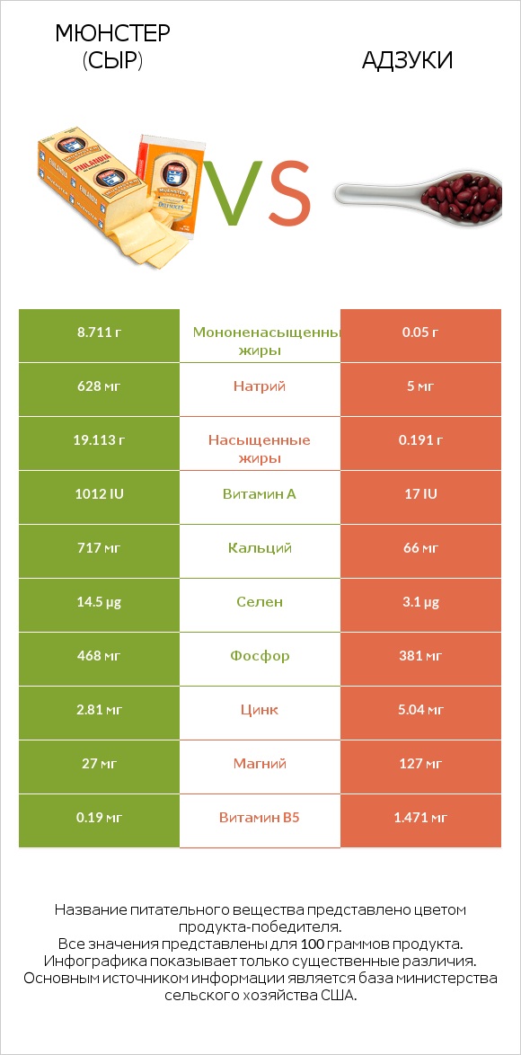 Мюнстер (сыр) vs Адзуки infographic