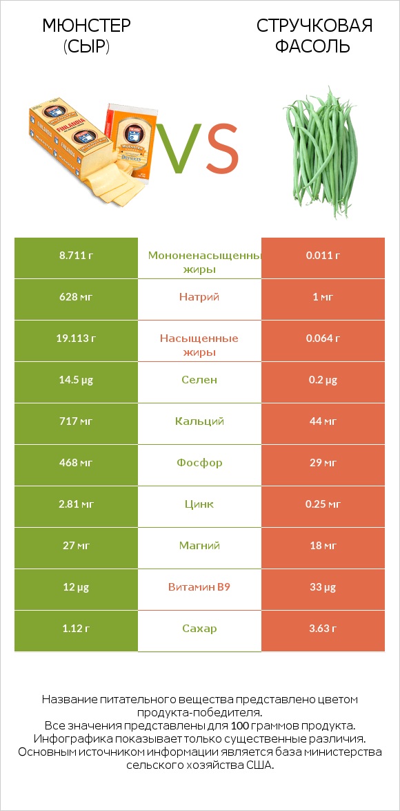 Мюнстер (сыр) vs Стручковая фасоль infographic