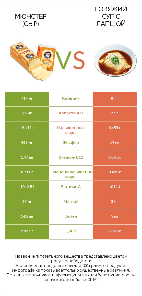 Мюнстер (сыр) vs Говяжий суп с лапшой infographic