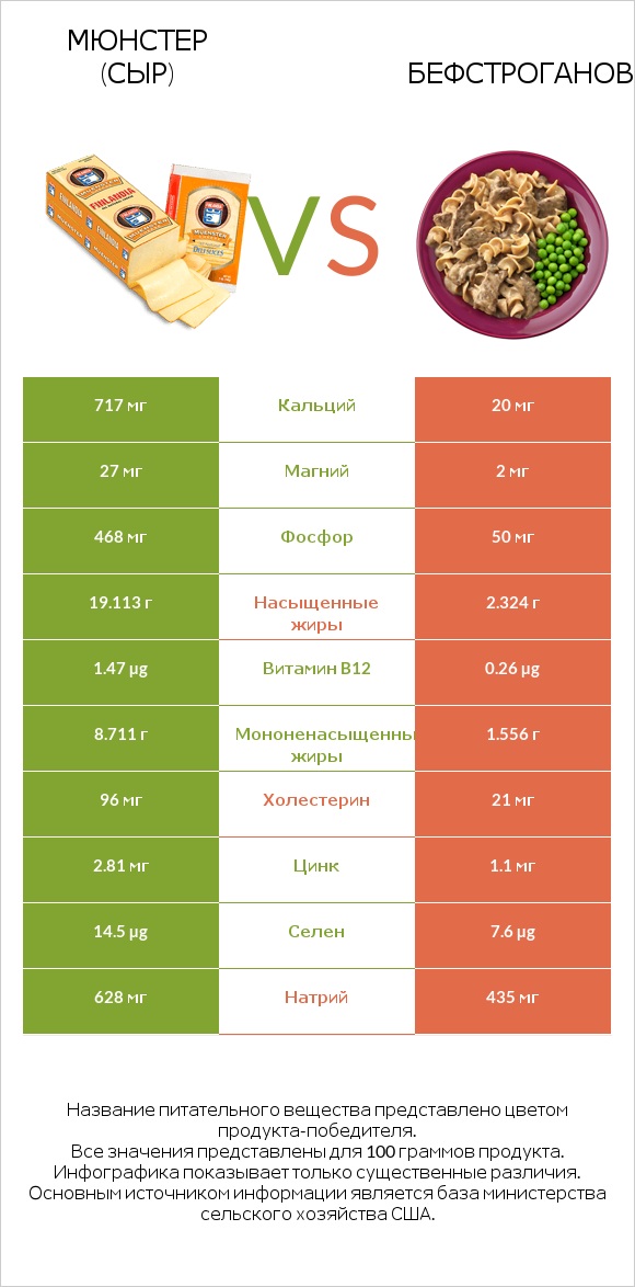 Мюнстер (сыр) vs Бефстроганов infographic