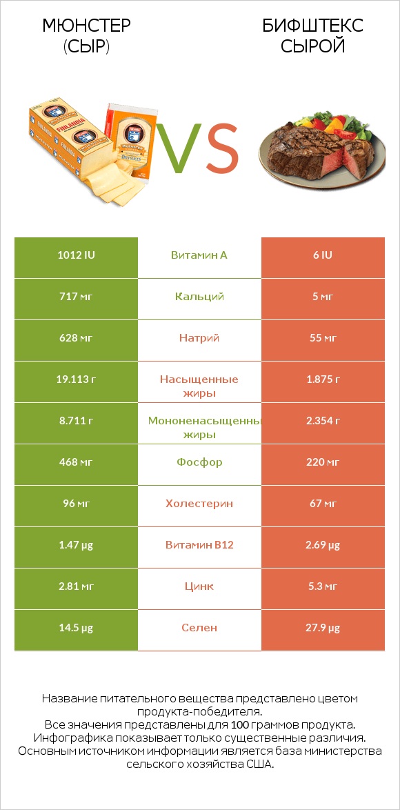 Мюнстер (сыр) vs Бифштекс сырой infographic