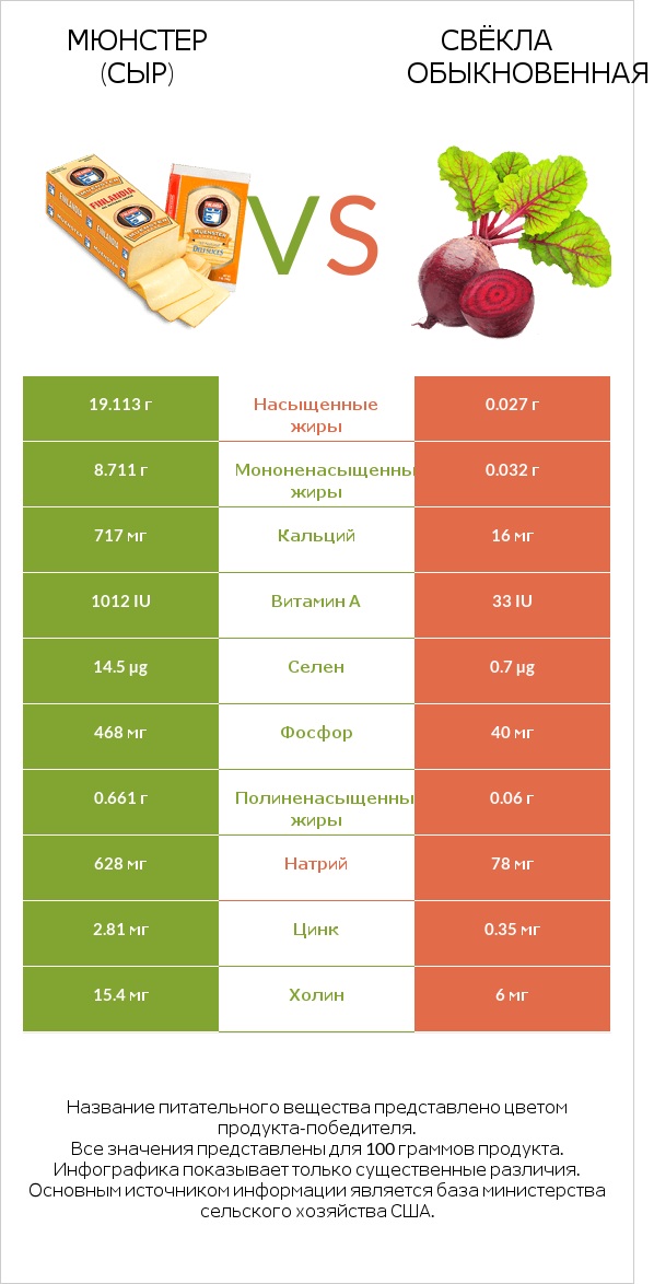 Мюнстер (сыр) vs Свёкла обыкновенная infographic