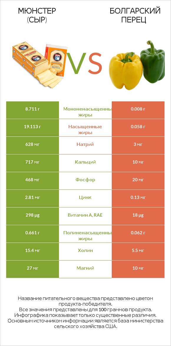 Мюнстер (сыр) vs Перец стручковый infographic