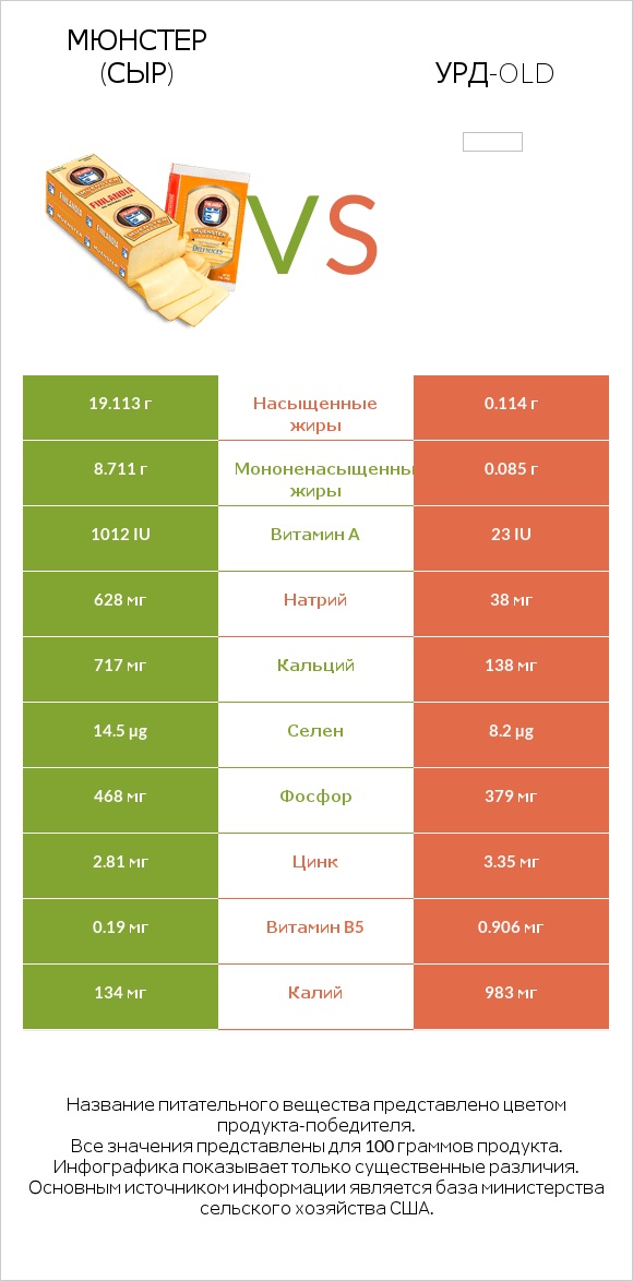 Мюнстер (сыр) vs Урд-old infographic