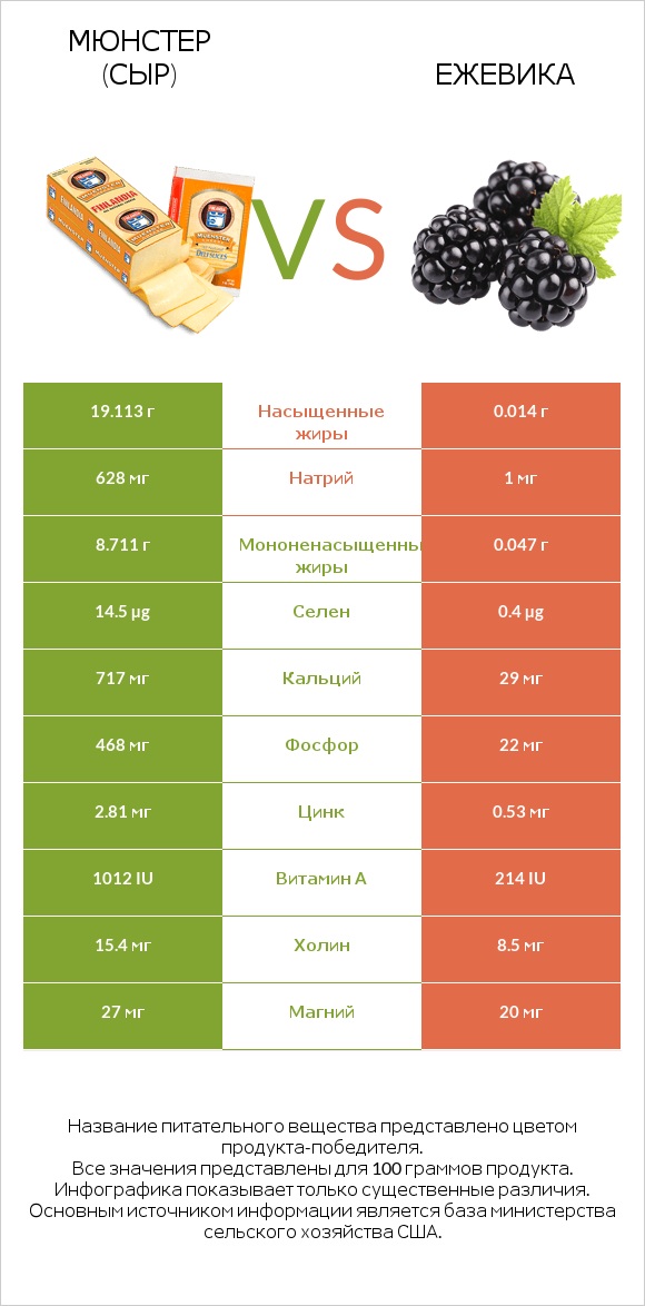 Мюнстер (сыр) vs Ежевика infographic