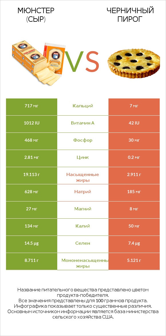 Мюнстер (сыр) vs Черничный пирог infographic