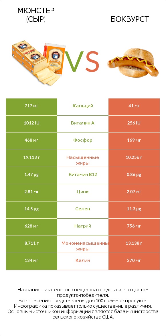 Мюнстер (сыр) vs Боквурст infographic