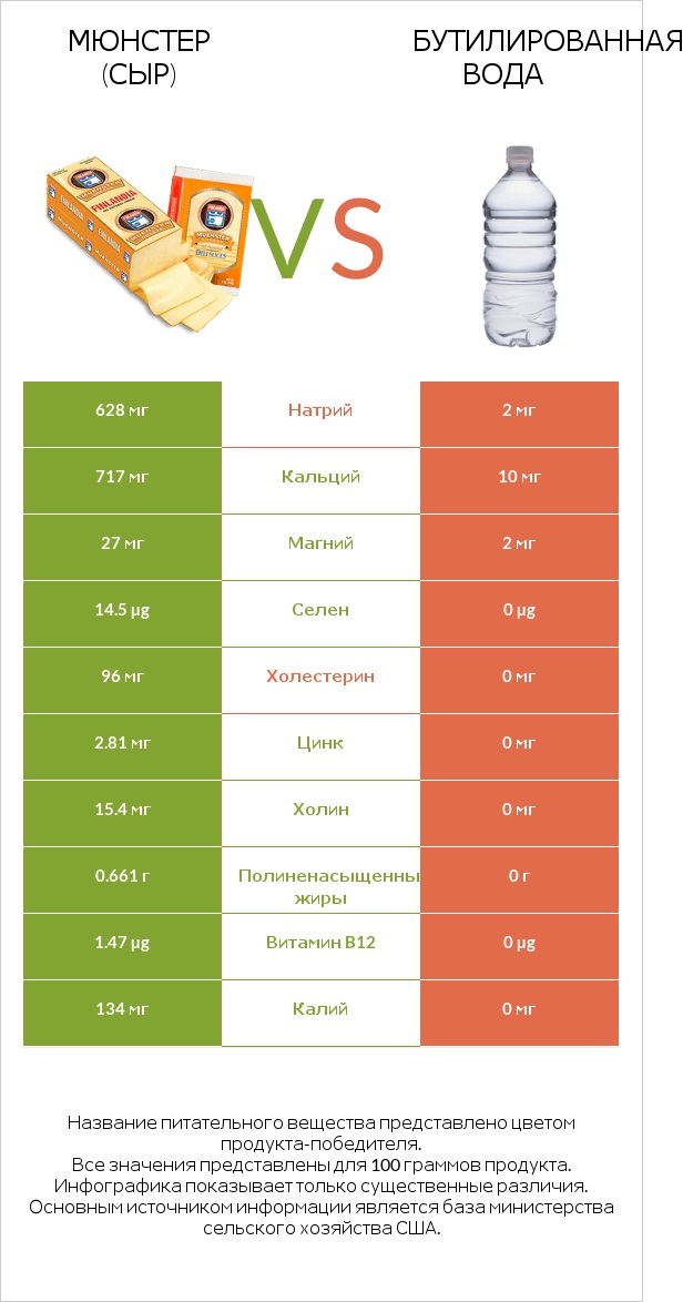 Мюнстер (сыр) vs Бутилированная вода infographic