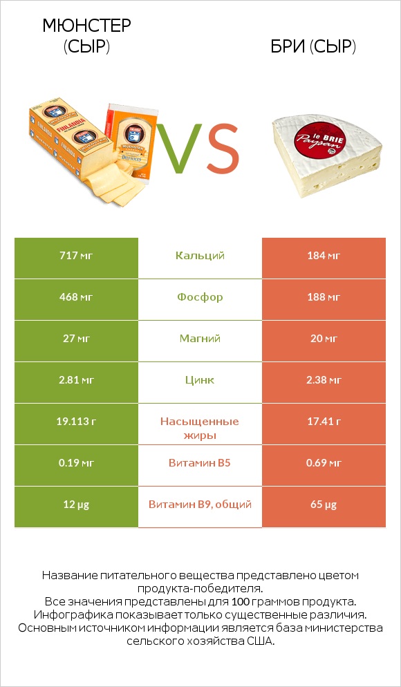 Мюнстер (сыр) vs Бри (сыр) infographic