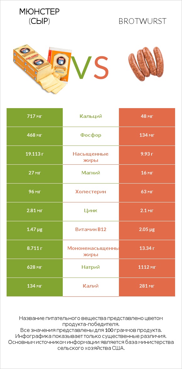 Мюнстер (сыр) vs Brotwurst infographic