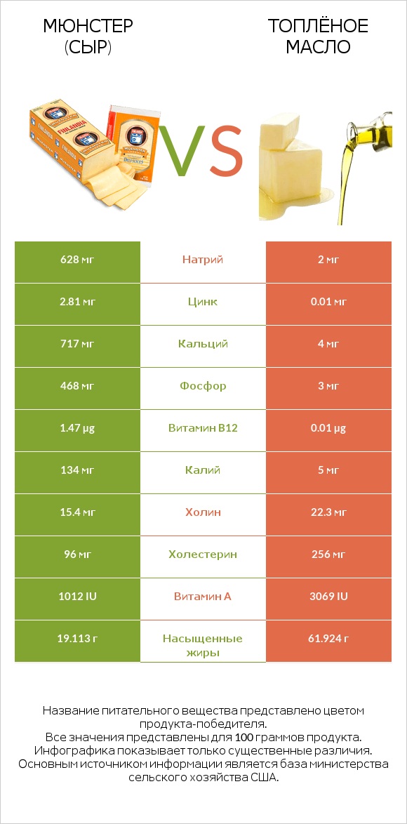 Мюнстер (сыр) vs Топлёное масло infographic