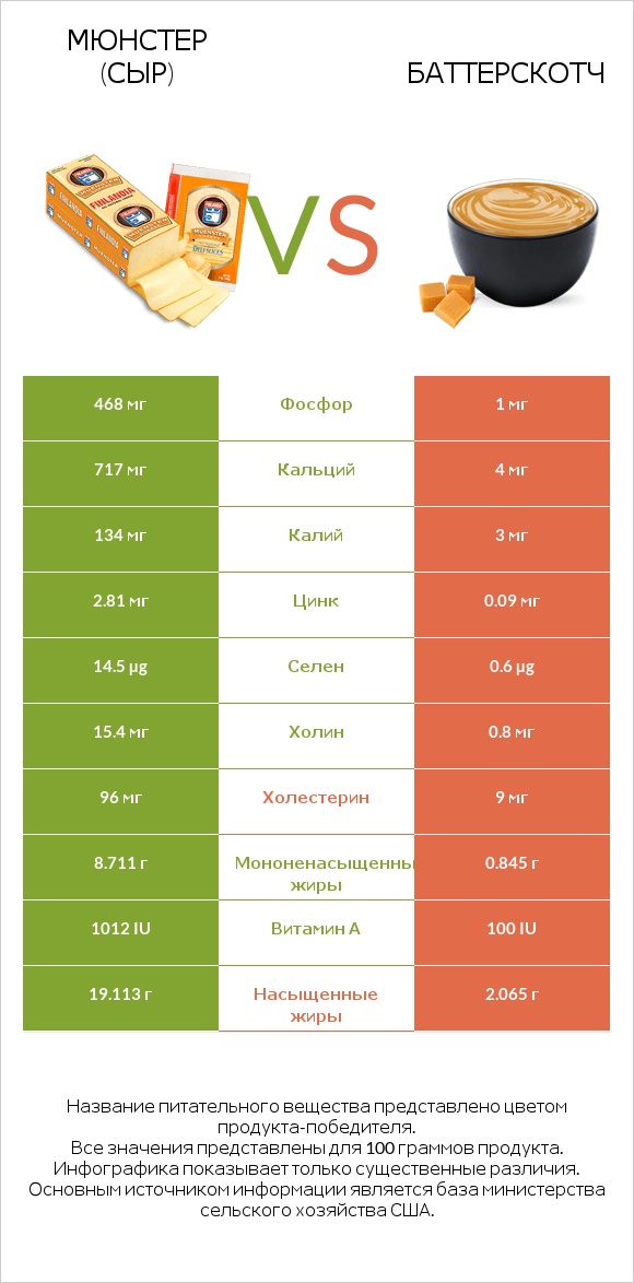 Мюнстер (сыр) vs Баттерскотч infographic