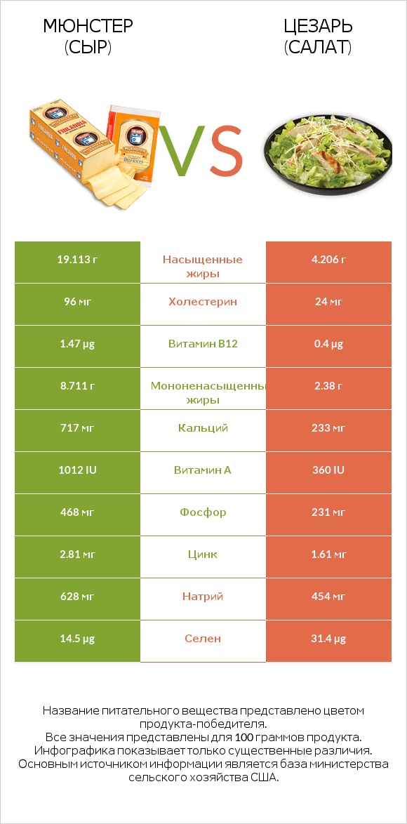 Мюнстер (сыр) vs Цезарь (салат) infographic