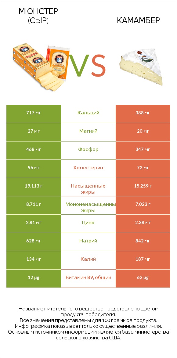 Мюнстер (сыр) vs Камамбер infographic