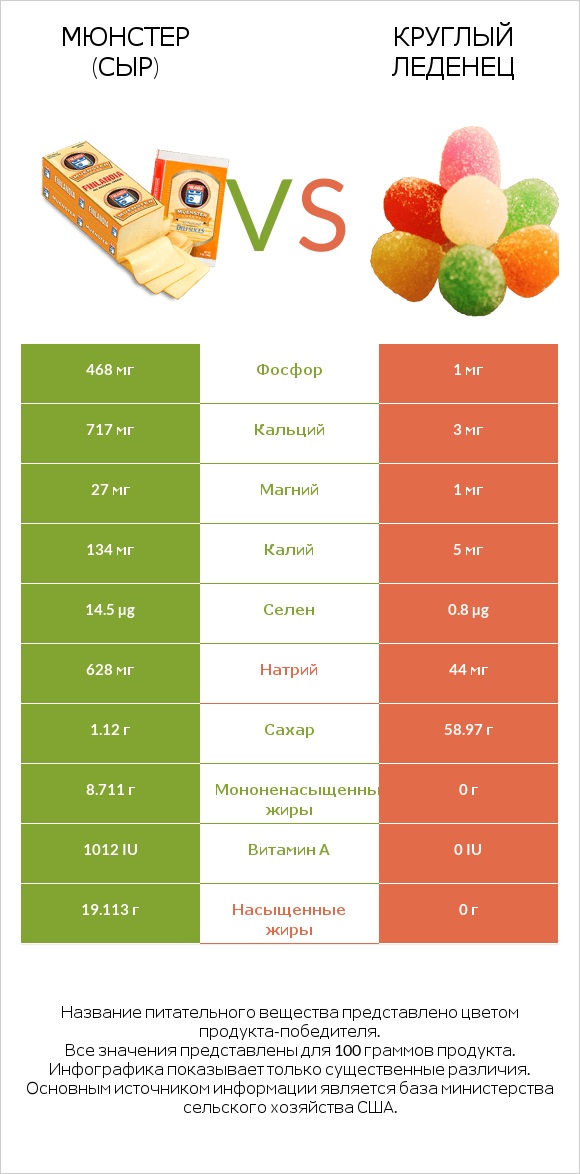Мюнстер (сыр) vs Круглый леденец infographic