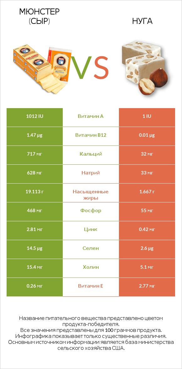 Мюнстер (сыр) vs Нуга infographic
