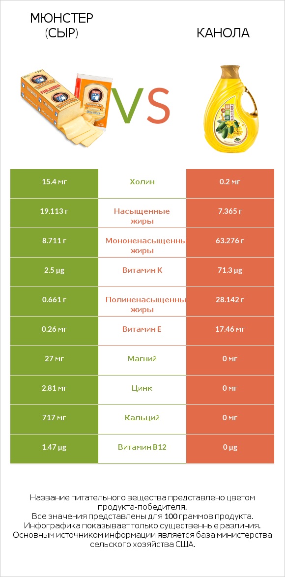 Мюнстер (сыр) vs Канола infographic