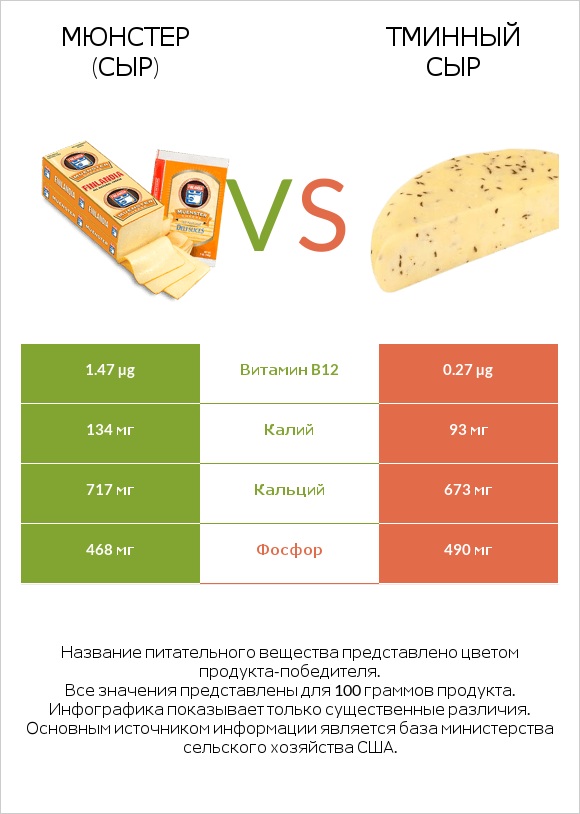 Мюнстер (сыр) vs Тминный сыр infographic