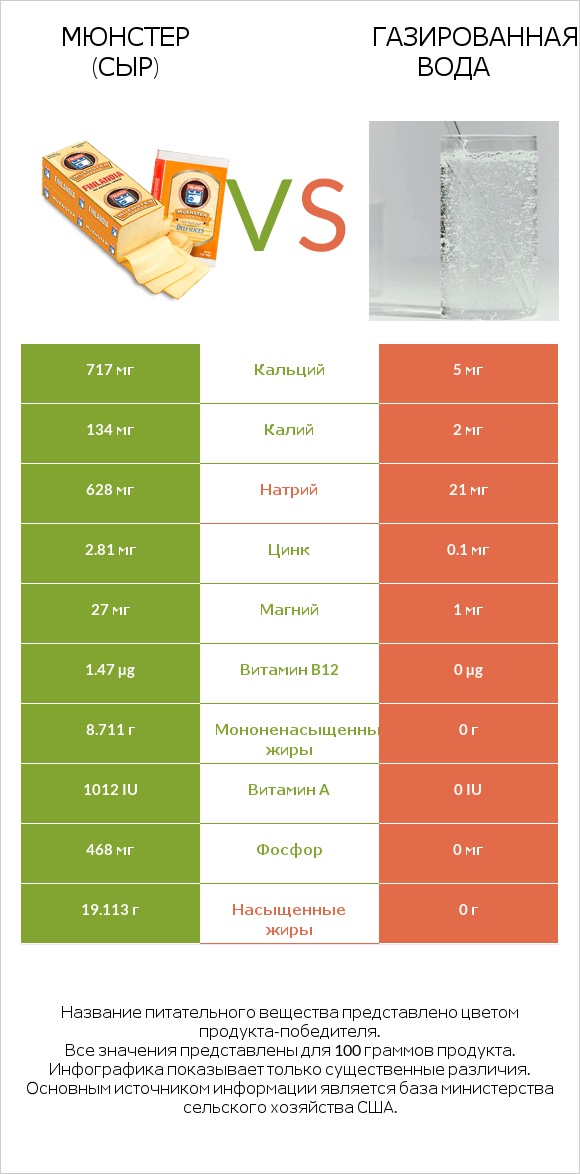 Мюнстер (сыр) vs Газированная вода infographic