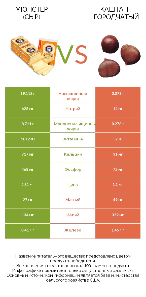 Мюнстер (сыр) vs Каштан городчатый infographic
