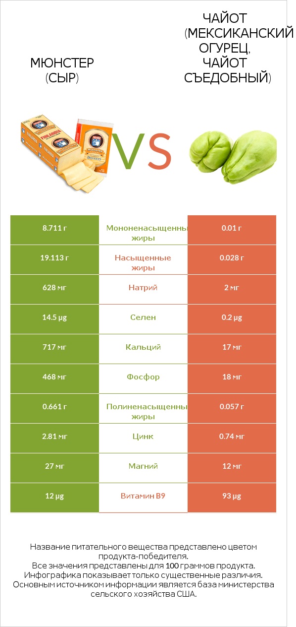 Мюнстер (сыр) vs Чайот (мексиканский огурец, чайот съедобный) infographic