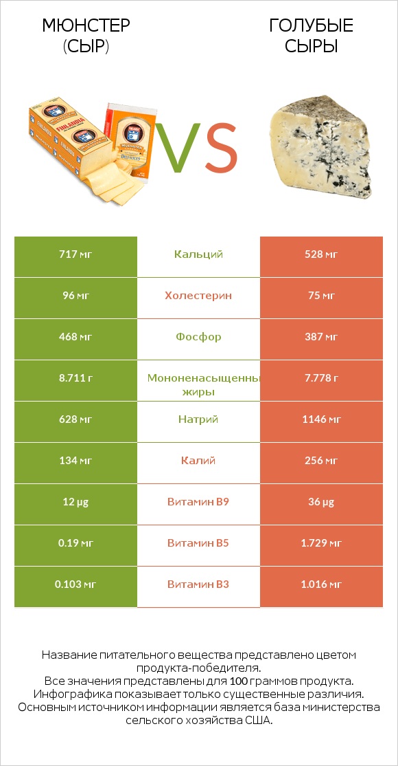 Мюнстер (сыр) vs Голубые сыры infographic