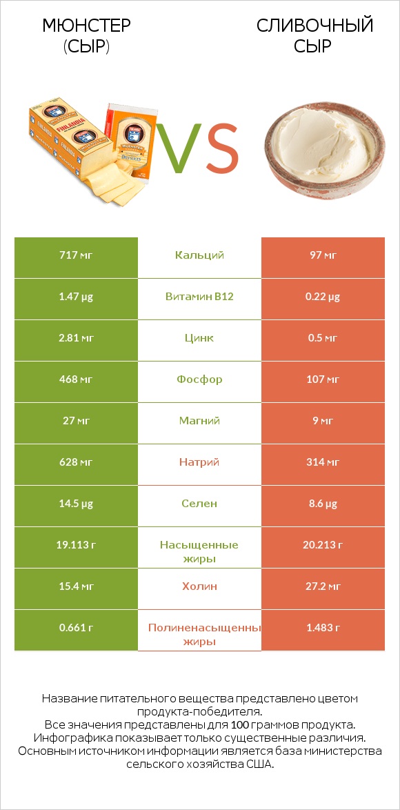 Мюнстер (сыр) vs Сливочный сыр infographic