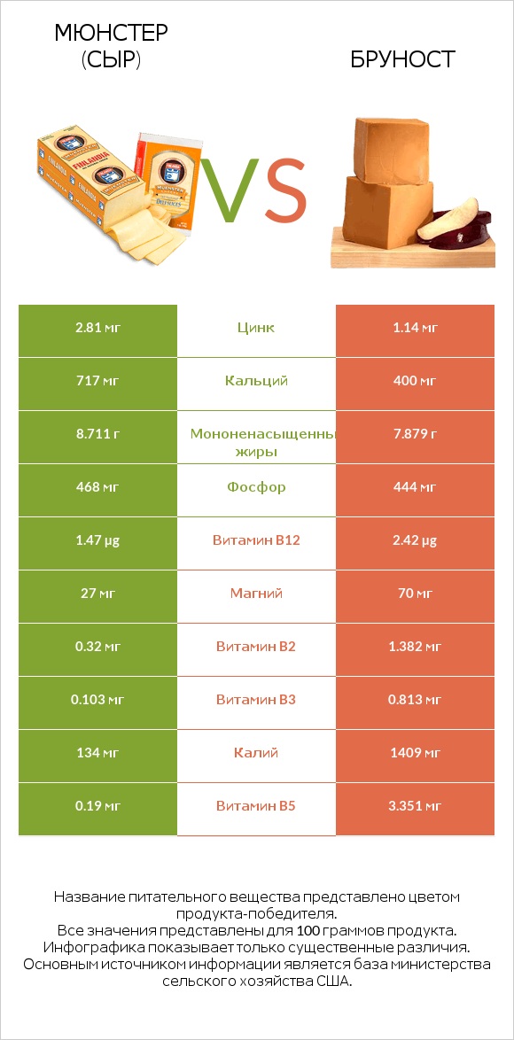 Мюнстер (сыр) vs Бруност infographic