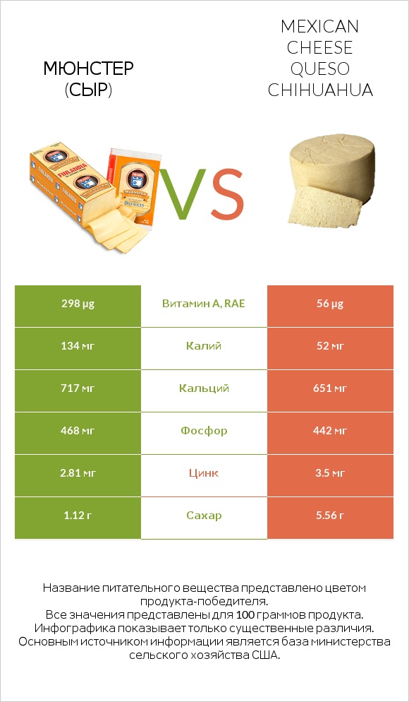 Мюнстер (сыр) vs Mexican Cheese queso chihuahua infographic