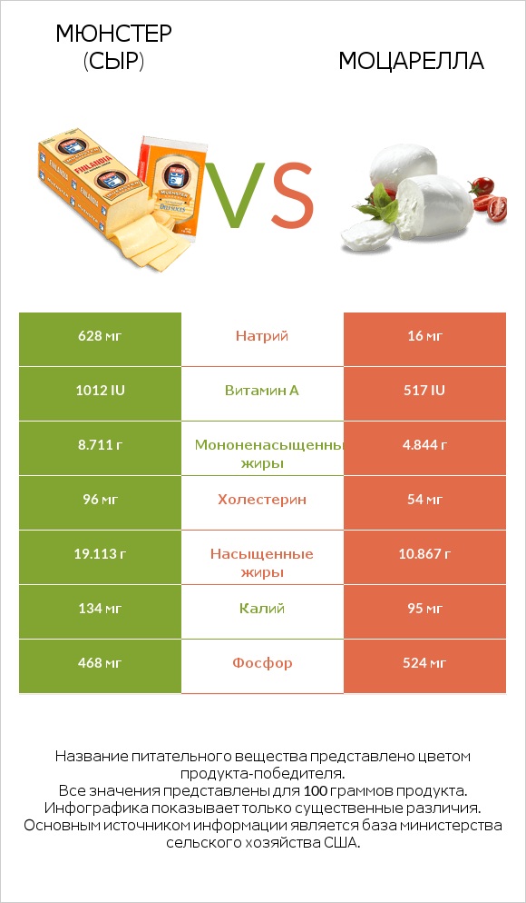 Мюнстер (сыр) vs Моцарелла infographic