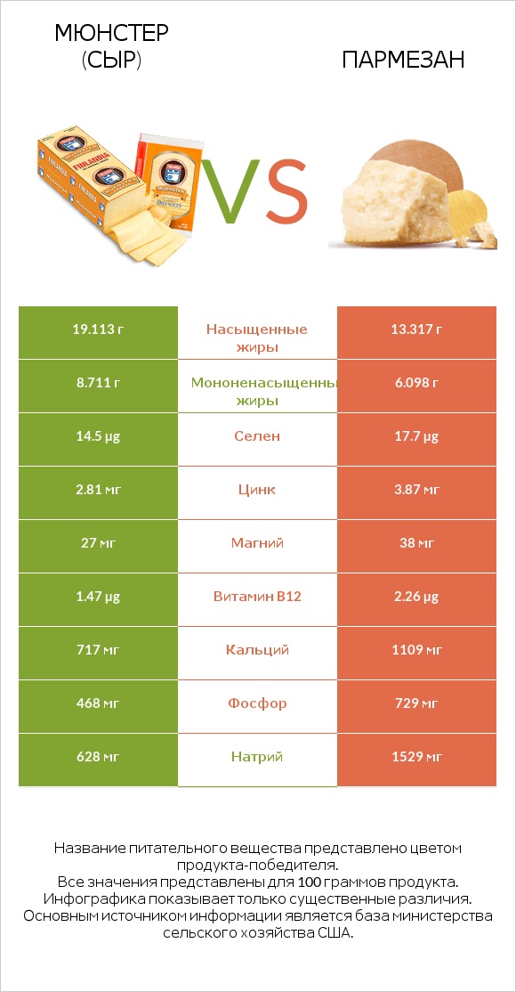 Мюнстер (сыр) vs Пармезан infographic