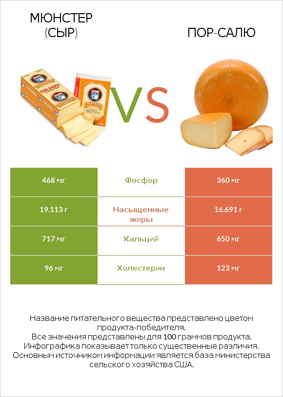 Мюнстер (сыр) vs Пор-Салю infographic