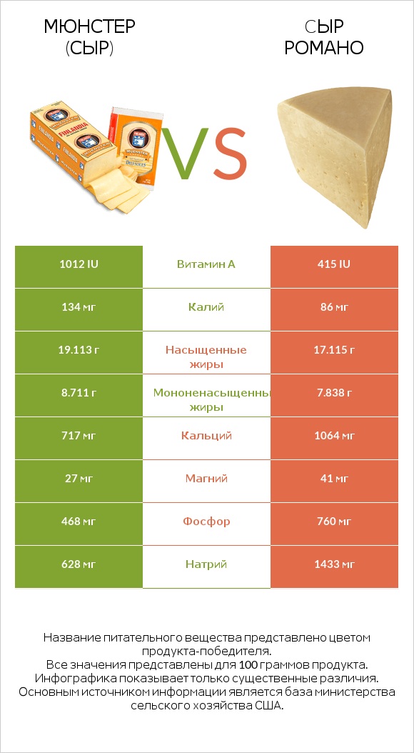 Мюнстер (сыр) vs Cыр Романо infographic