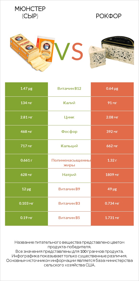 Мюнстер (сыр) vs Рокфор infographic