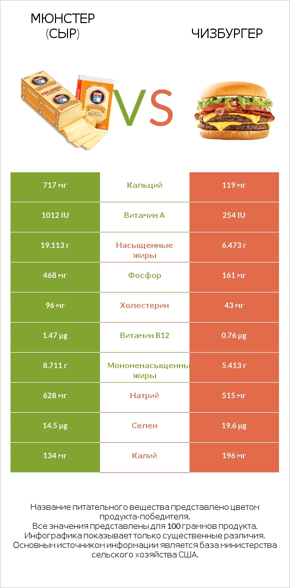 Мюнстер (сыр) vs Чизбургер infographic
