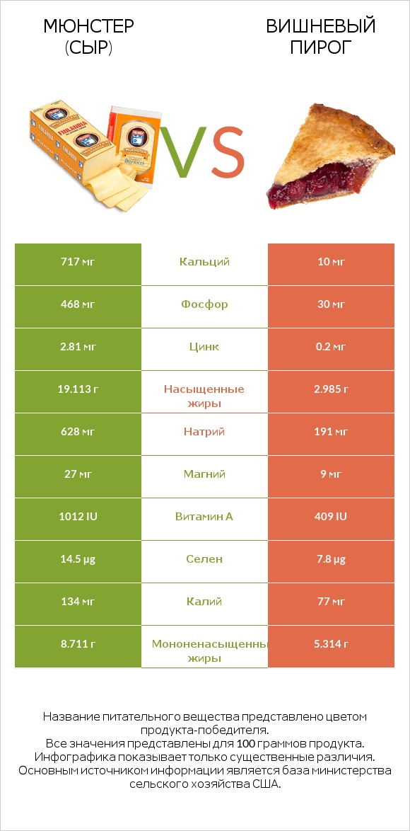 Мюнстер (сыр) vs Вишневый пирог infographic