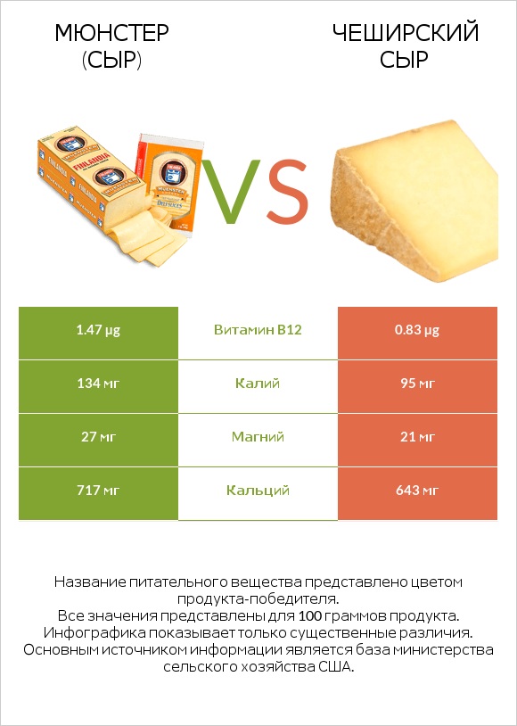 Мюнстер (сыр) vs Чеширский сыр infographic