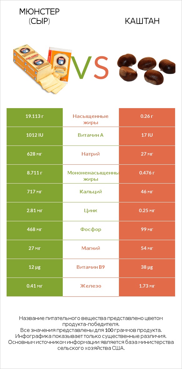 Мюнстер (сыр) vs Каштан infographic