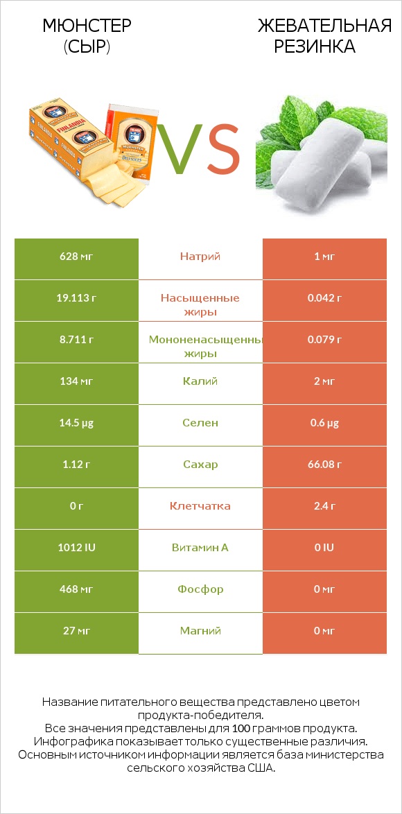 Мюнстер (сыр) vs Жевательная резинка infographic
