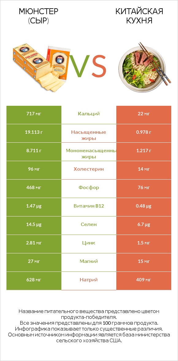 Мюнстер (сыр) vs Китайская кухня infographic
