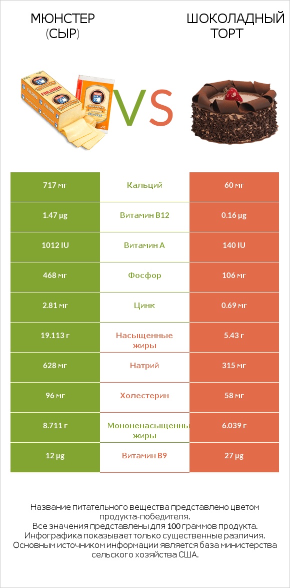 Мюнстер (сыр) vs Шоколадный торт infographic