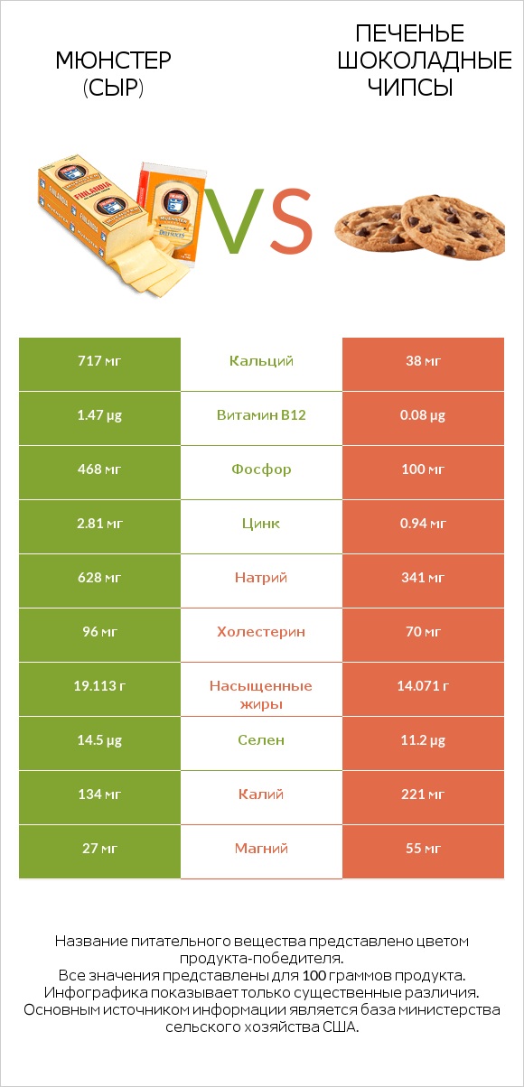 Мюнстер (сыр) vs Печенье Шоколадные чипсы infographic