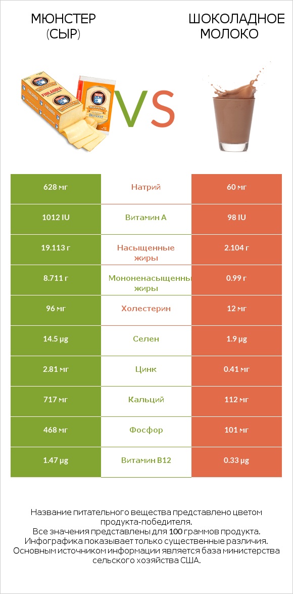 Мюнстер (сыр) vs Шоколадное молоко infographic