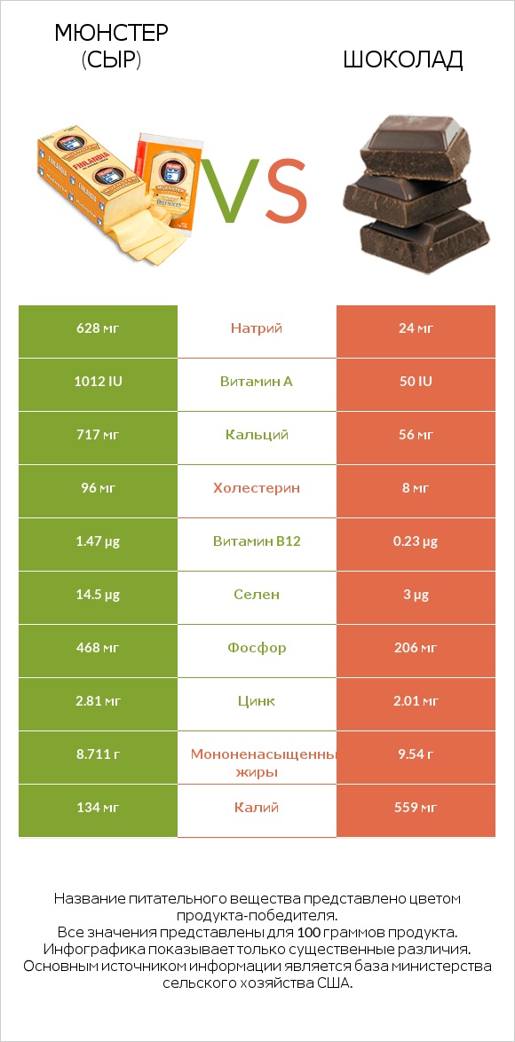 Мюнстер (сыр) vs Шоколад infographic